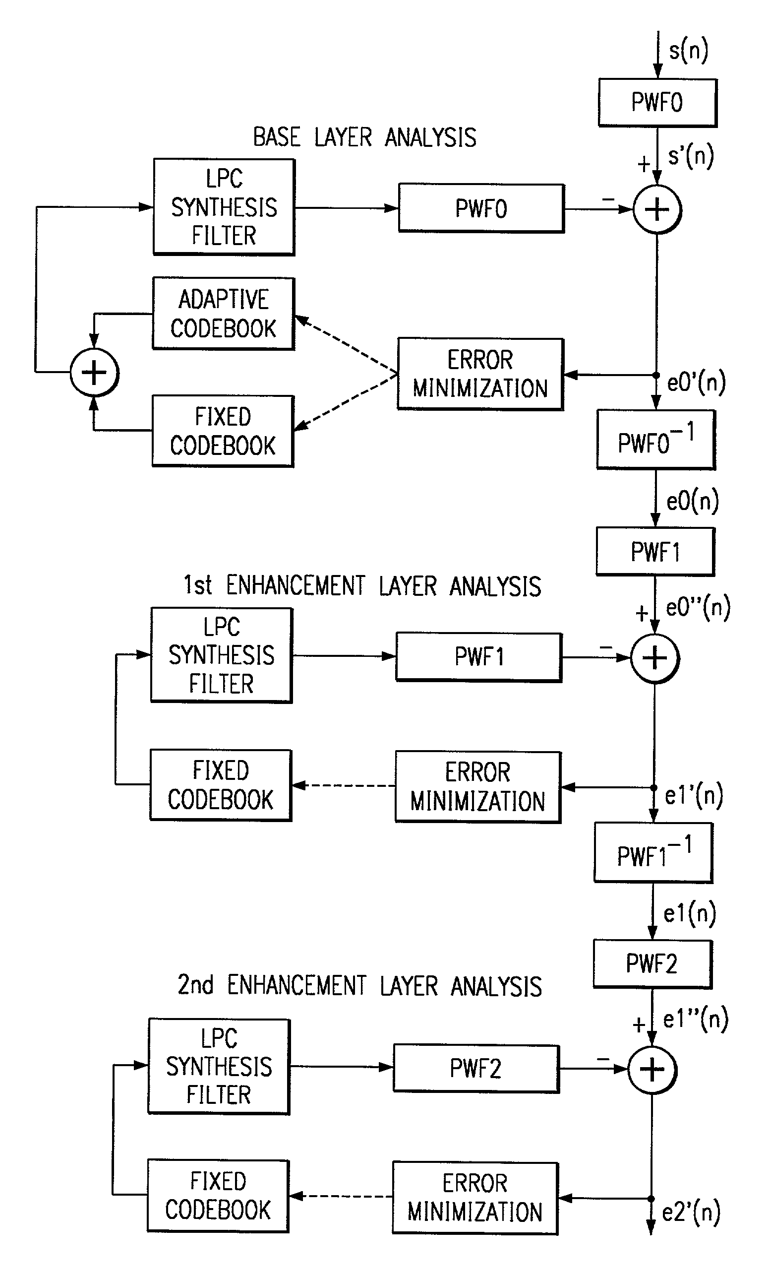 Layered celp system and method with varying perceptual filter or short-term postfilter strengths
