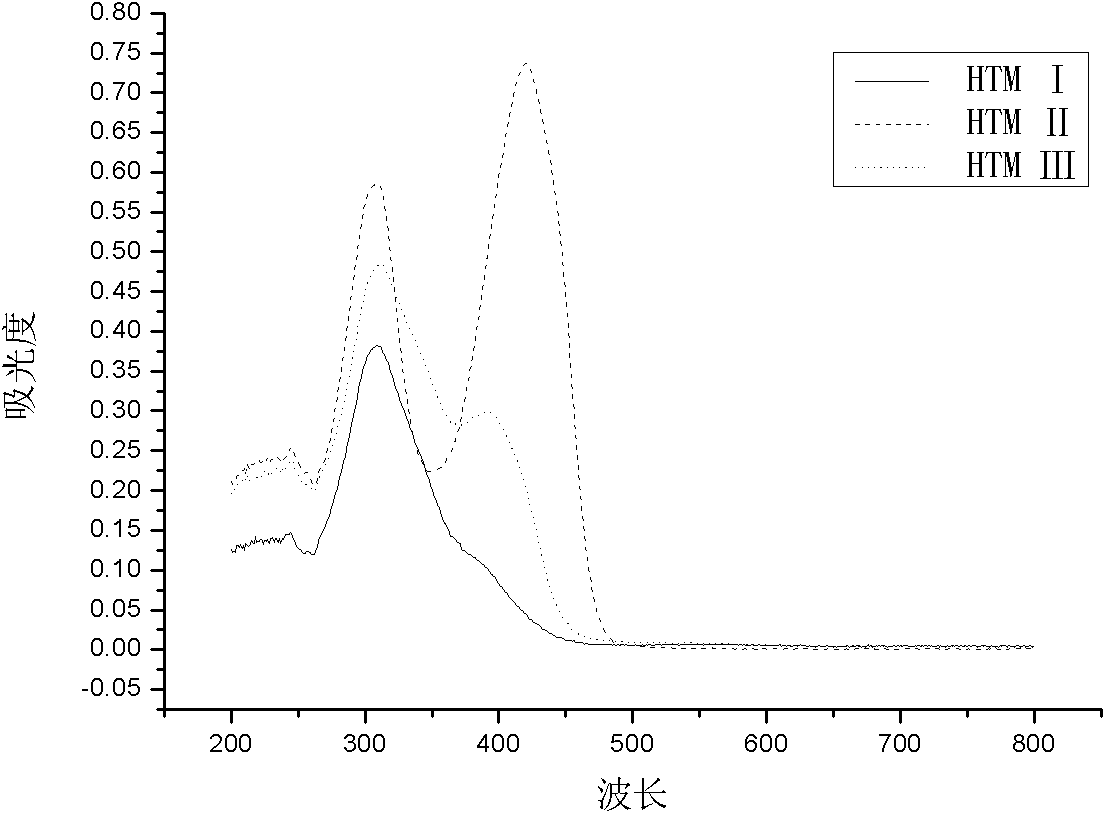 Triphenylamine-based hole transmission materials connected by different bridged bonds and preparation method thereof