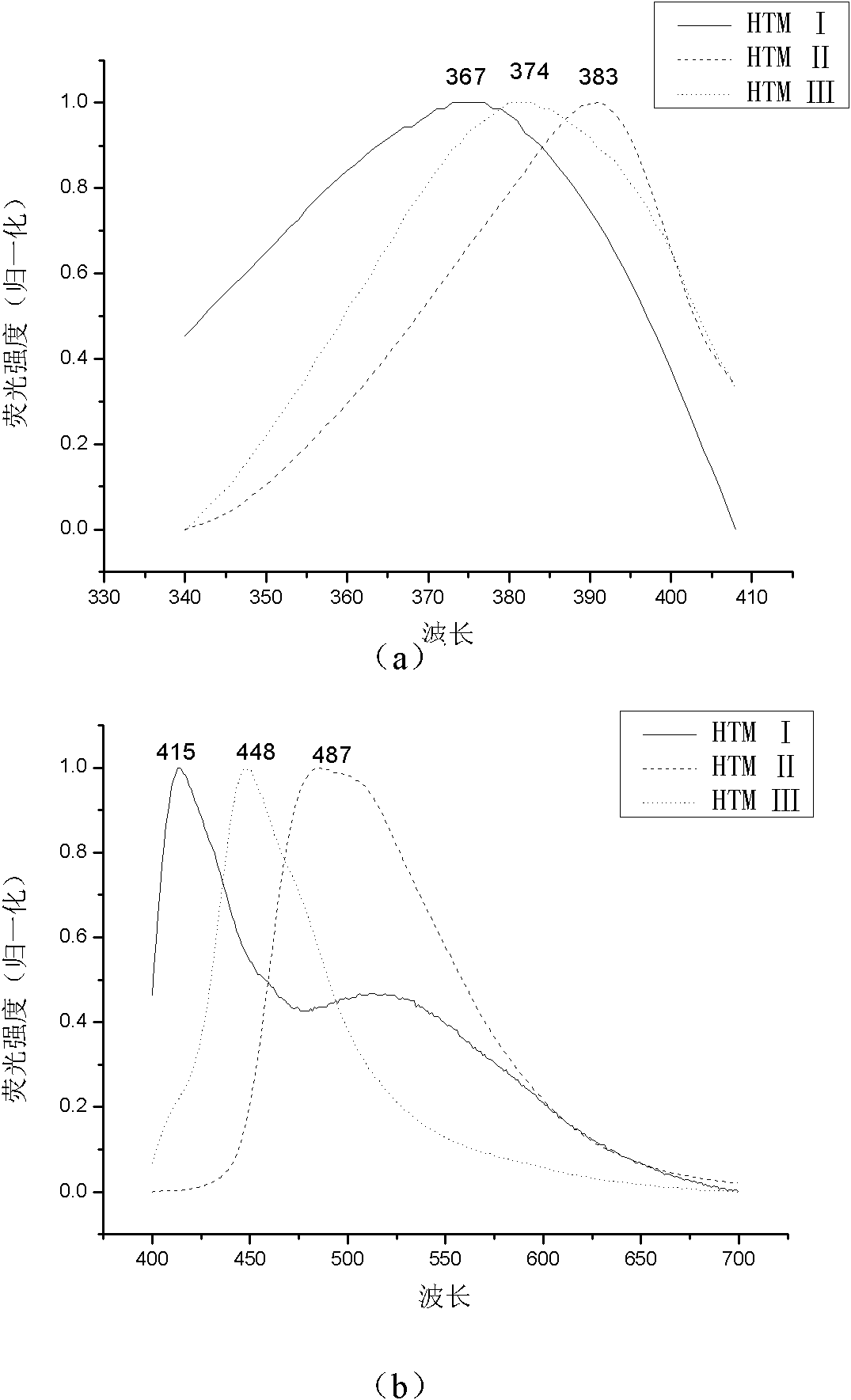 Triphenylamine-based hole transmission materials connected by different bridged bonds and preparation method thereof