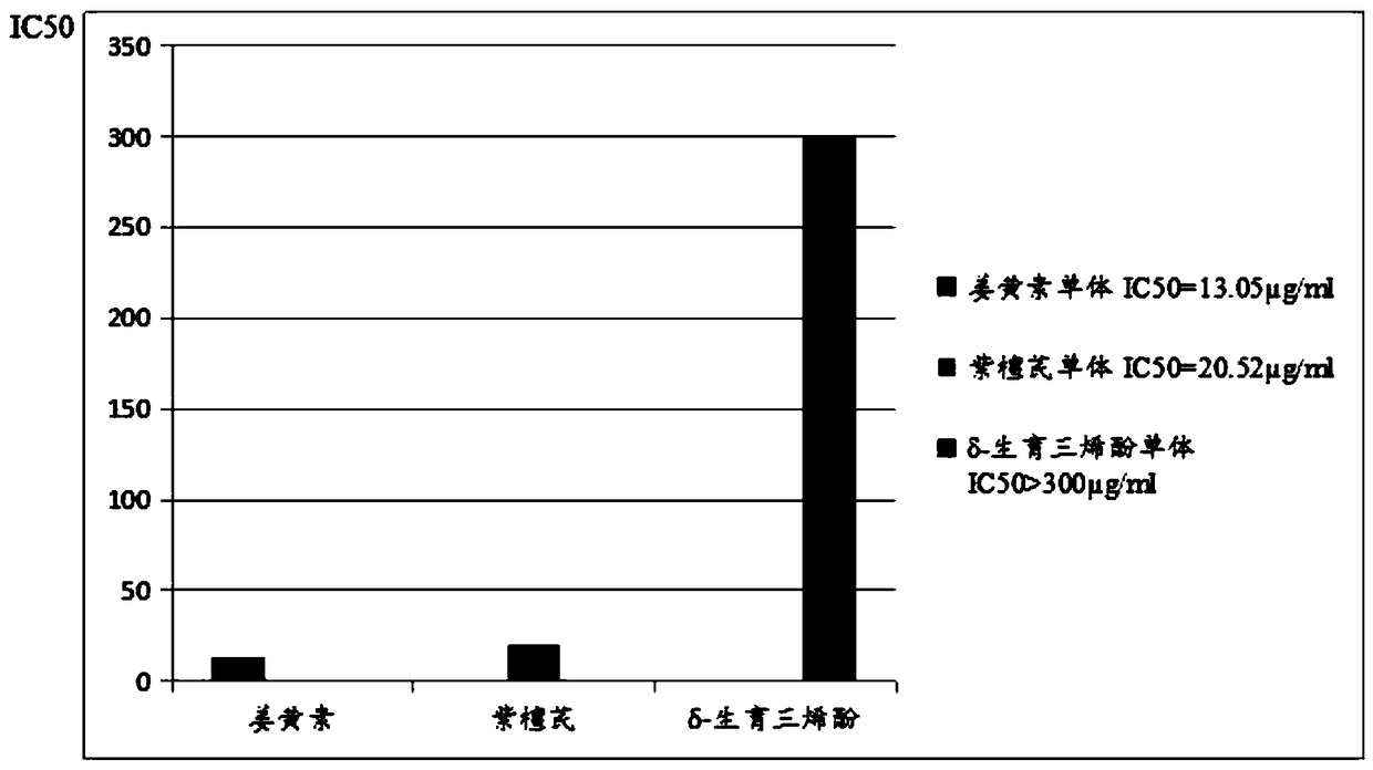 Cancer treatment curcumin compound preparation