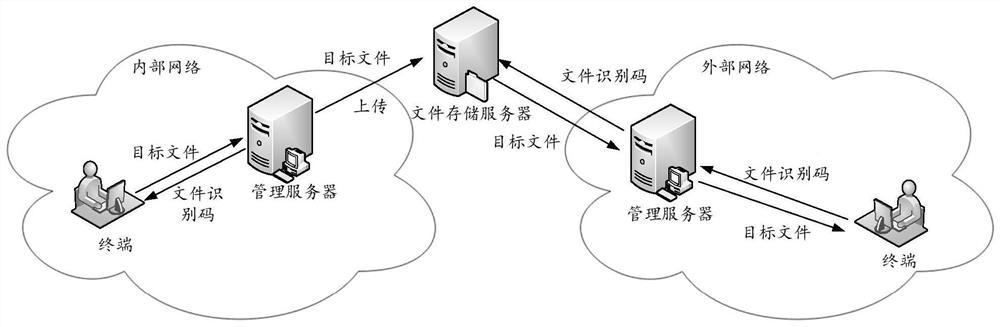 File uploading method and device, file downloading method and device, computer equipment and storage medium