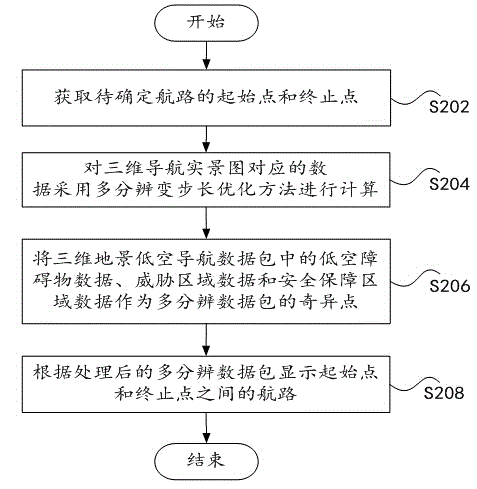 Navigation method, device and system for general aviation aircraft