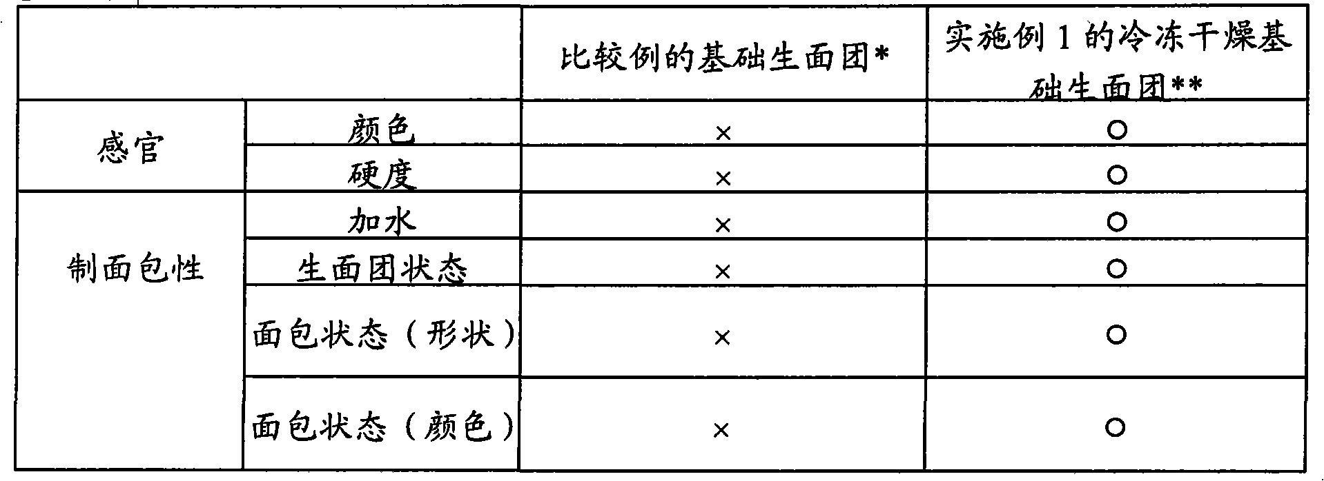 Process for producing bakery product