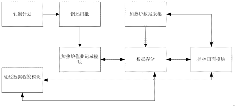 A management system and method for billets in a heating furnace