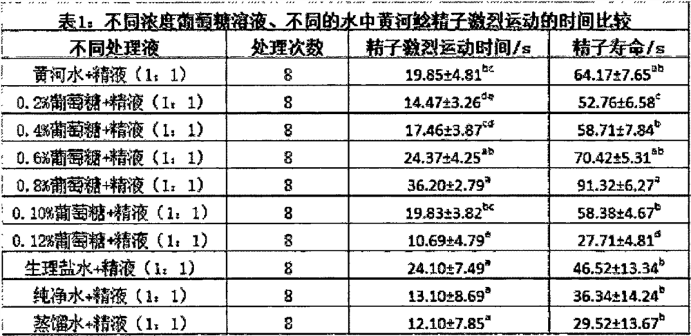 Instant-preparation instant-use semen diluent for improving fertilization rate of Yellow River catfish and preparation method thereof