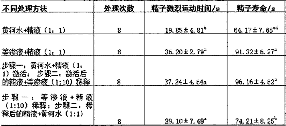 Instant-preparation instant-use semen diluent for improving fertilization rate of Yellow River catfish and preparation method thereof