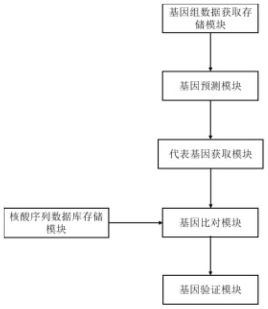 A method and system for constructing a microbial gene database