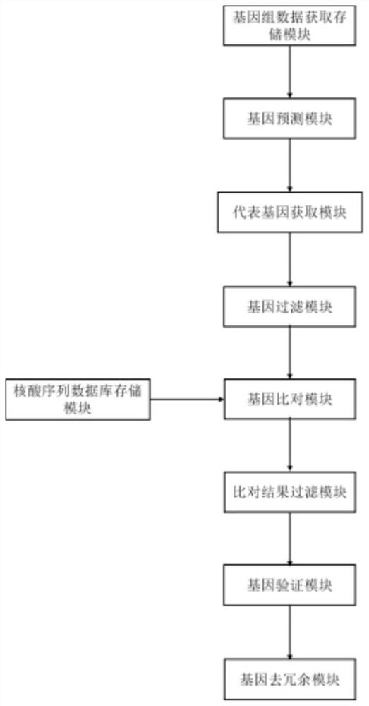 A method and system for constructing a microbial gene database