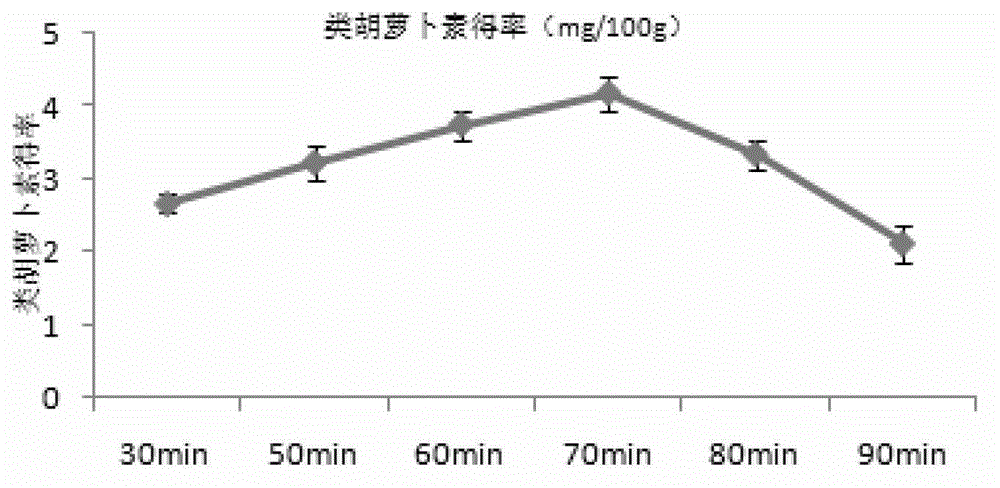 Orange cabbage carotenoid extracting and measuring method