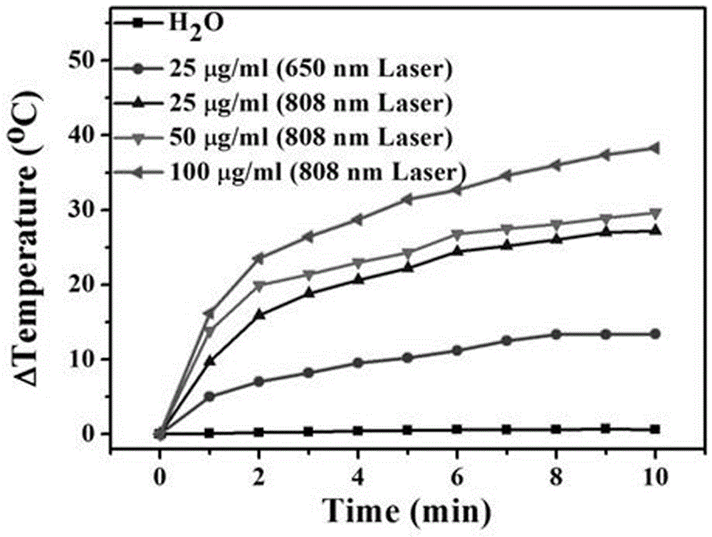 Preparation method and applications of targeting prussian blue nano particles