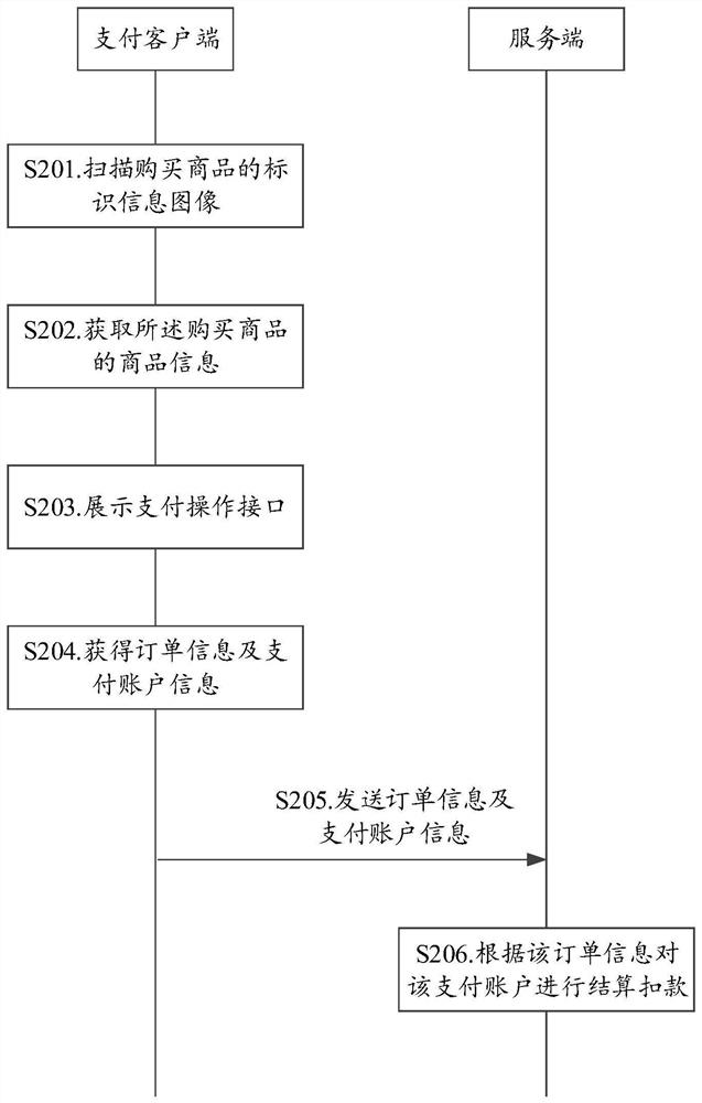 Self-service shopping settlement method and system