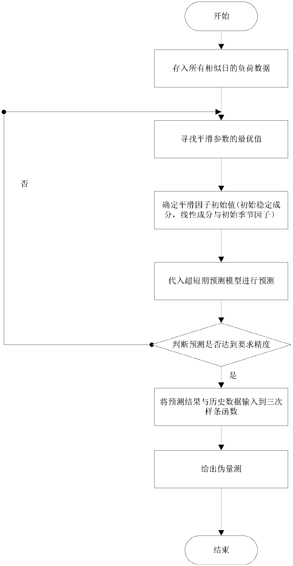 Pseudo-measurement generation method applied to estimating condition of distribution network