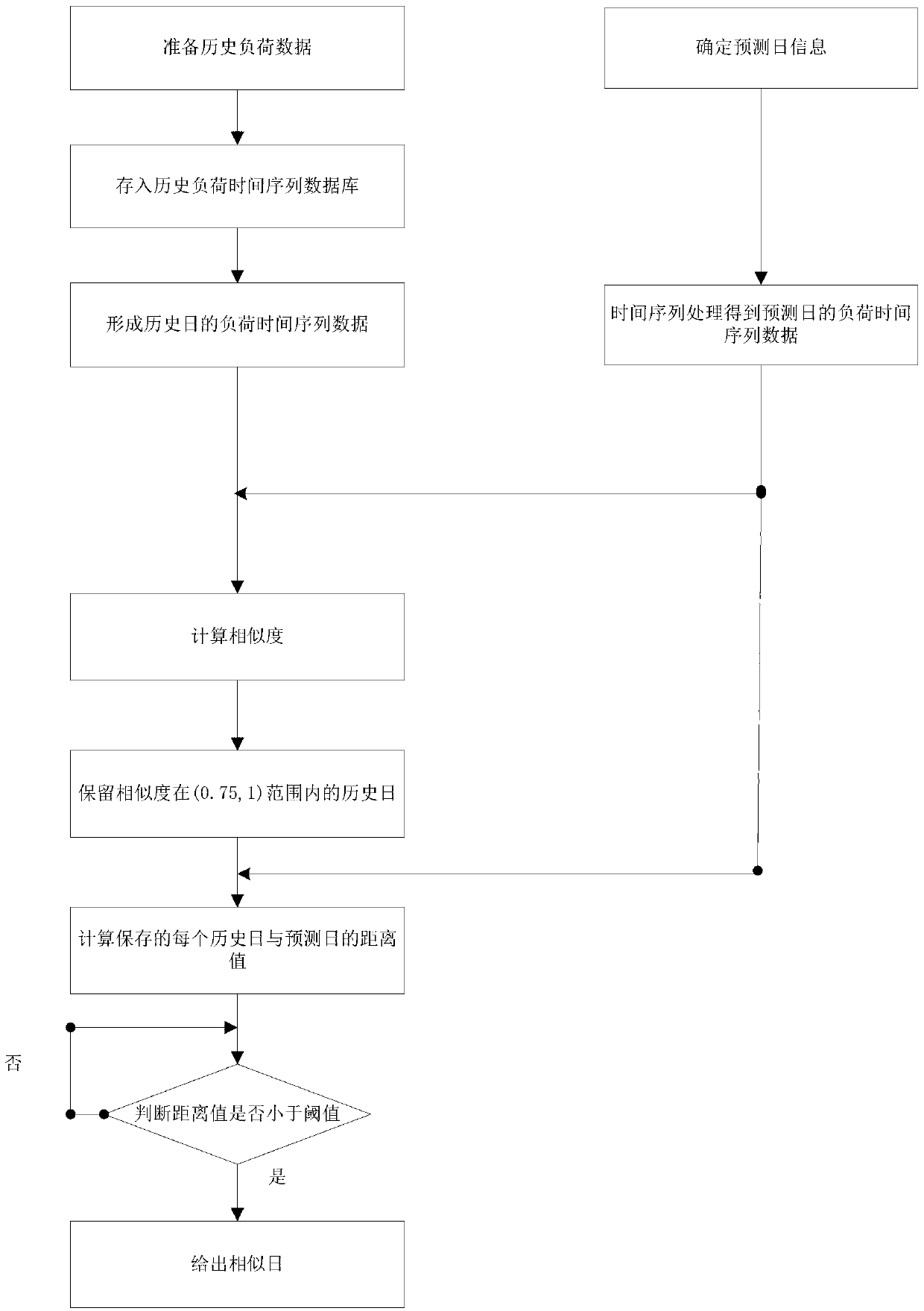 Pseudo-measurement generation method applied to estimating condition of distribution network