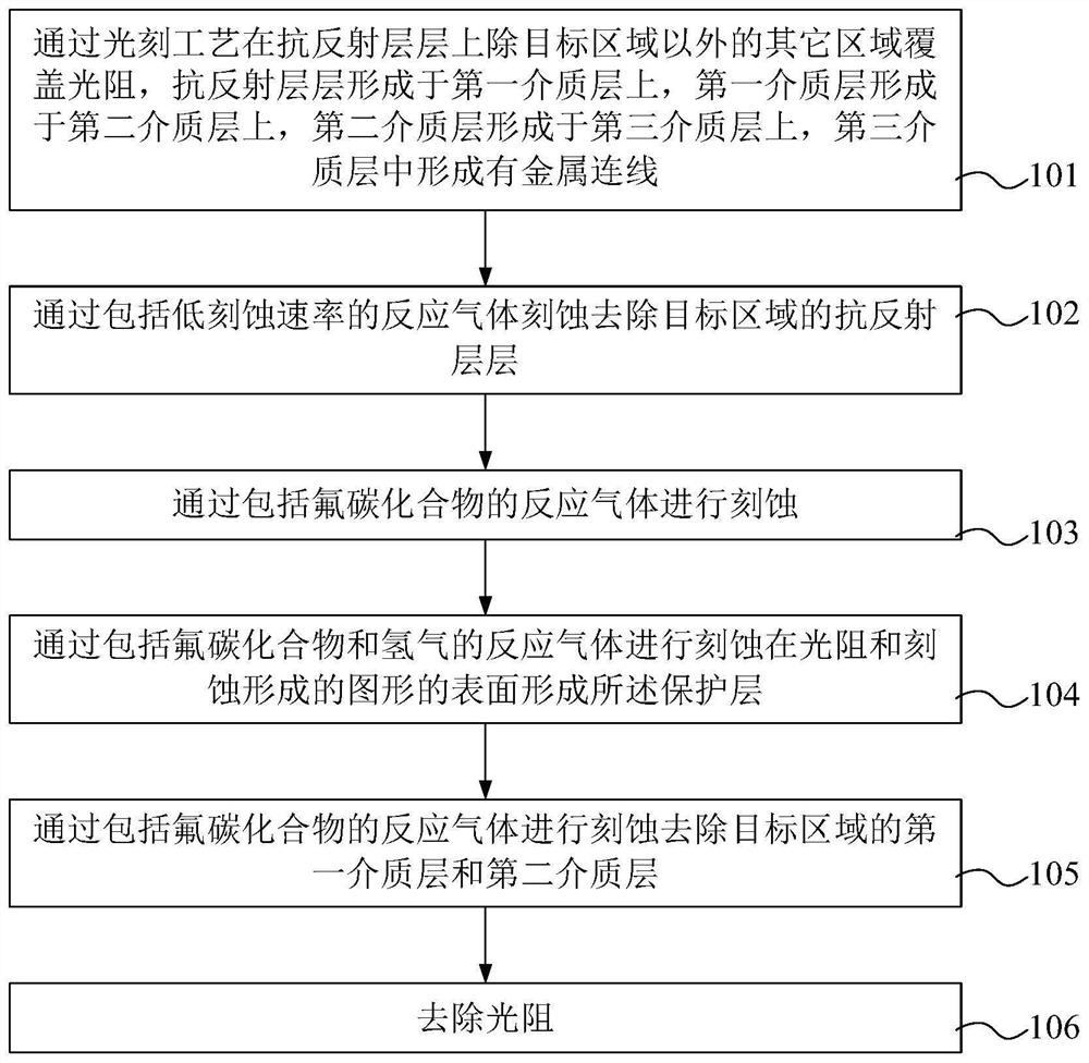 Etching method of metal interconnection structure