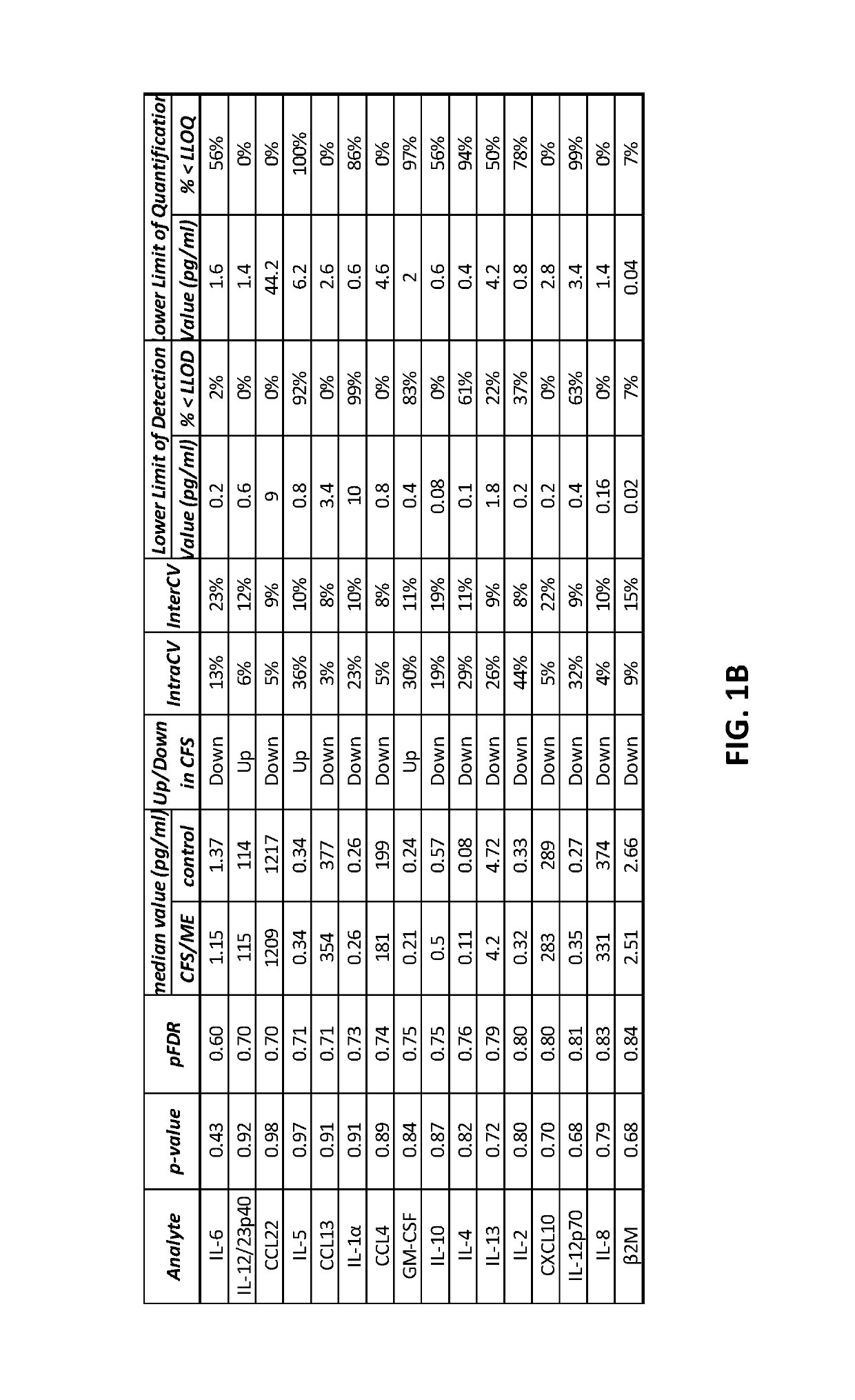 Methods and compositions in diagnosis of chronic fatigue syndrome/myalgic encephalomyelitis