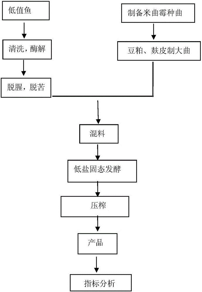 Production method of quickly-fermented high-umami seafood fermented soybean sauce