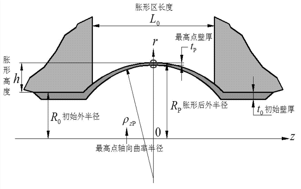 Wall thickness linear model-based pipe mechanical property hydro-bugling testing method