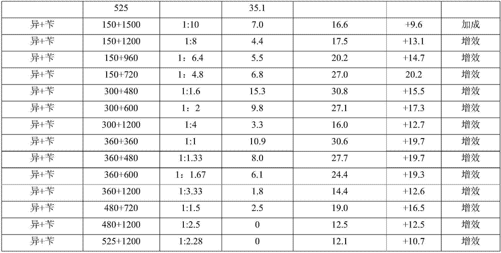 A paddy field herbicide composition containing procarbocarb and isoproturon