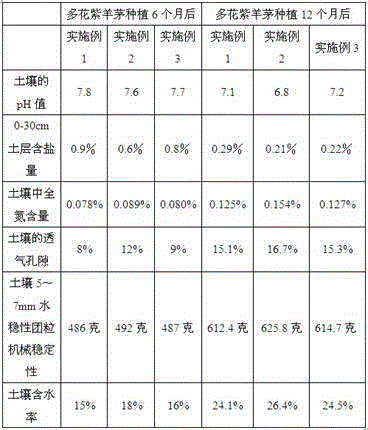 Saline-alkali soil microorganism bacterial manure and application thereof in red fescue planting