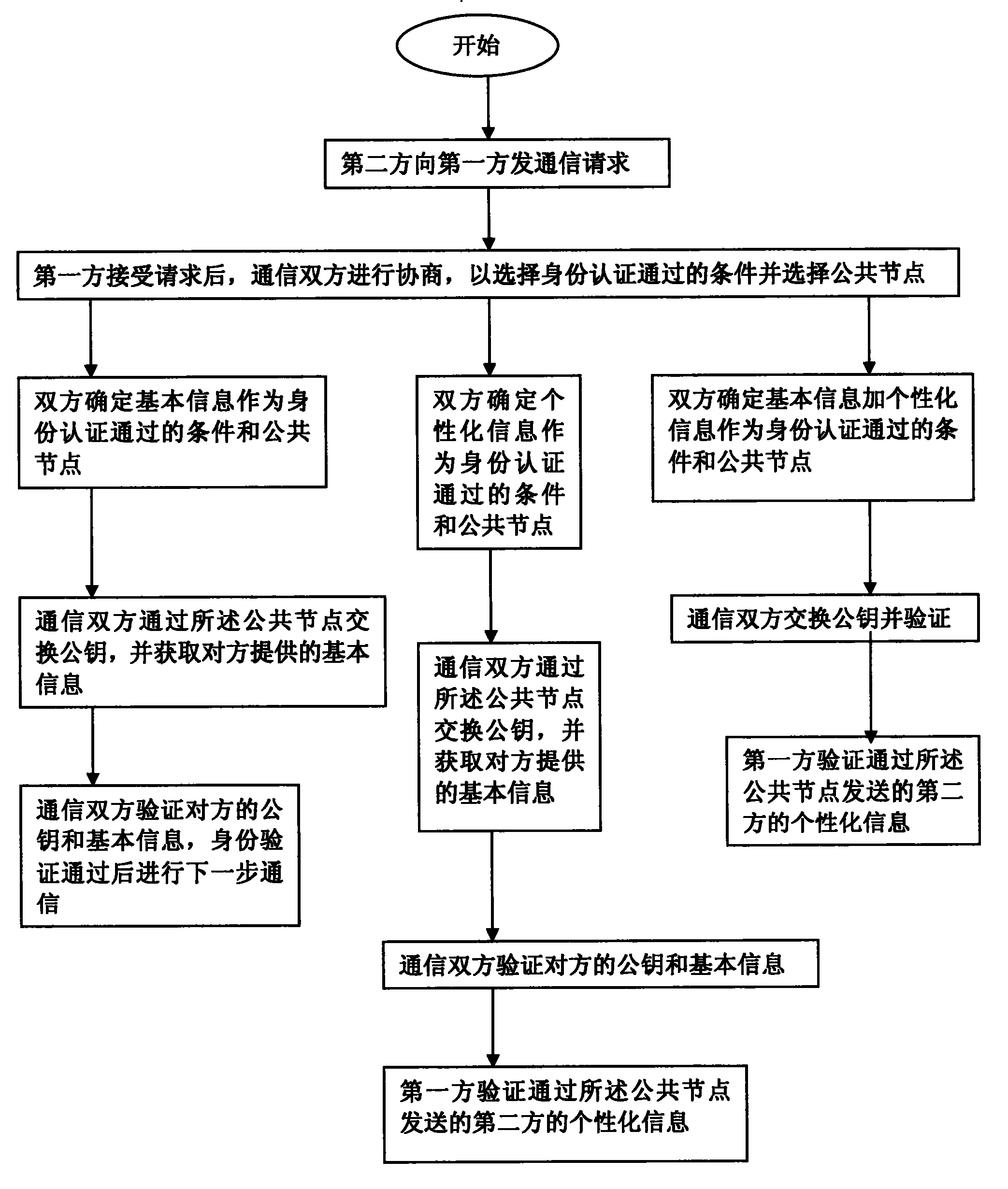 Identity identifying method