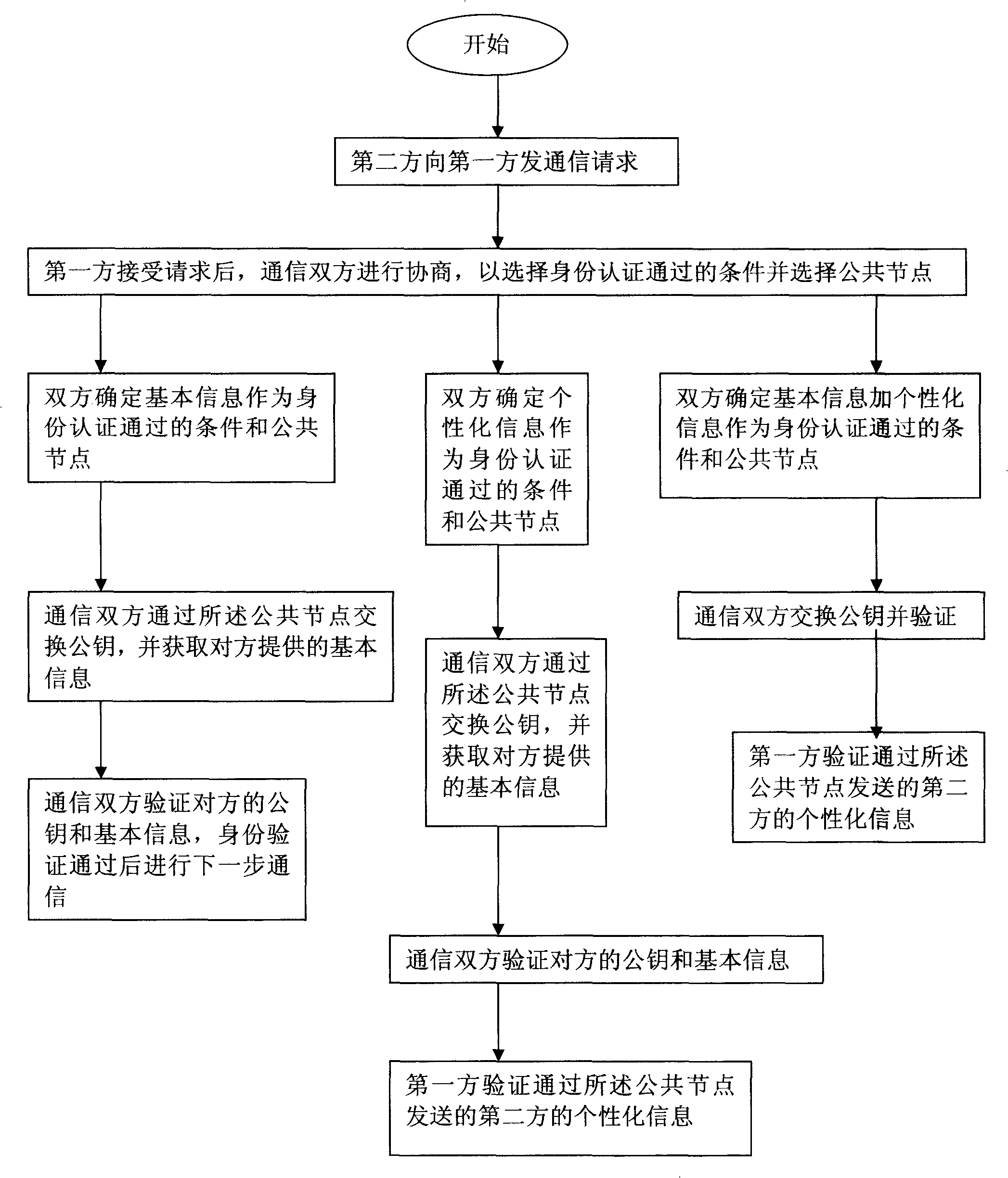 Identity identifying method