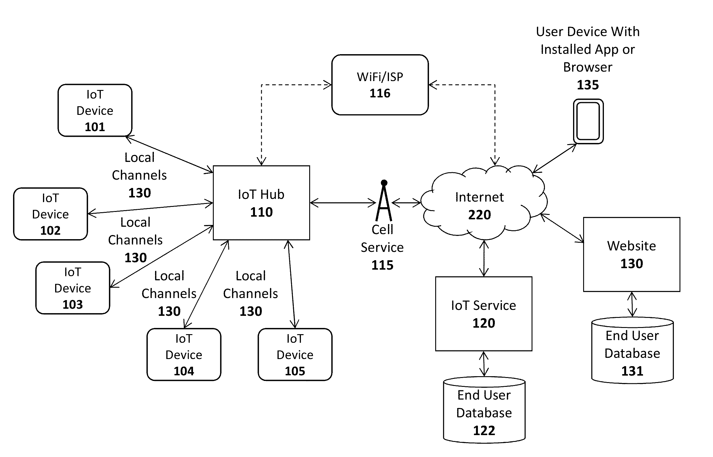 System and method for implementing internet of things (IOT)  remote control applications