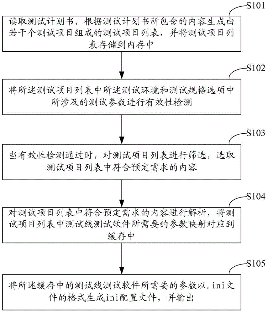 Generating method and system of configuration file for test line