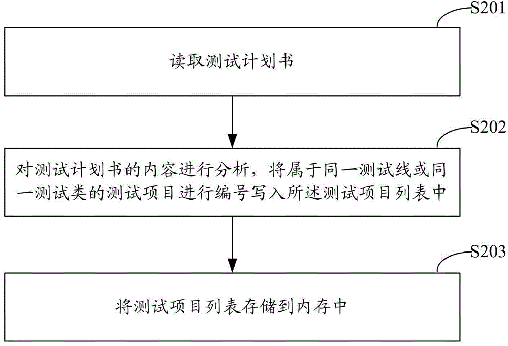 Generating method and system of configuration file for test line