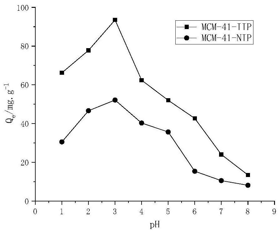 Preparation method of Cr (VI) ion imprinted material based on surface of MCM-41 molecular sieve