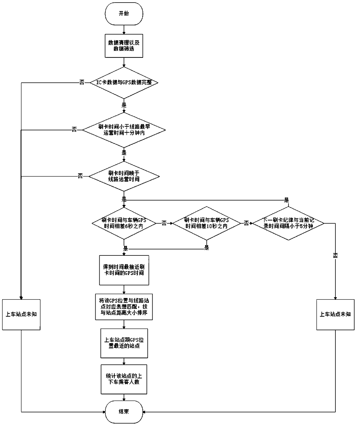 Bus passenger flow inference method based on IC card swiping and bus GPS data