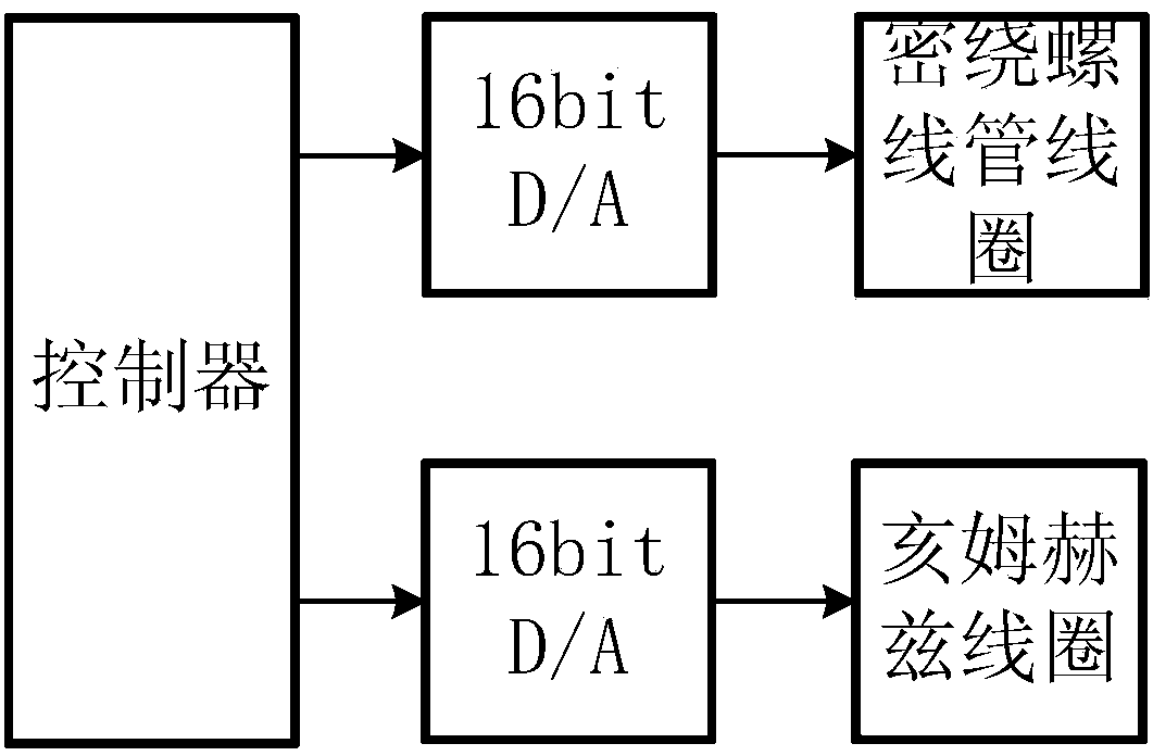 A dual-coil structure for high-precision magnetic field control of nuclear magnetic resonance gyroscopes