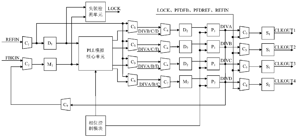 A phase-locked loop device applied to an FPGA chip and the FPGA chip