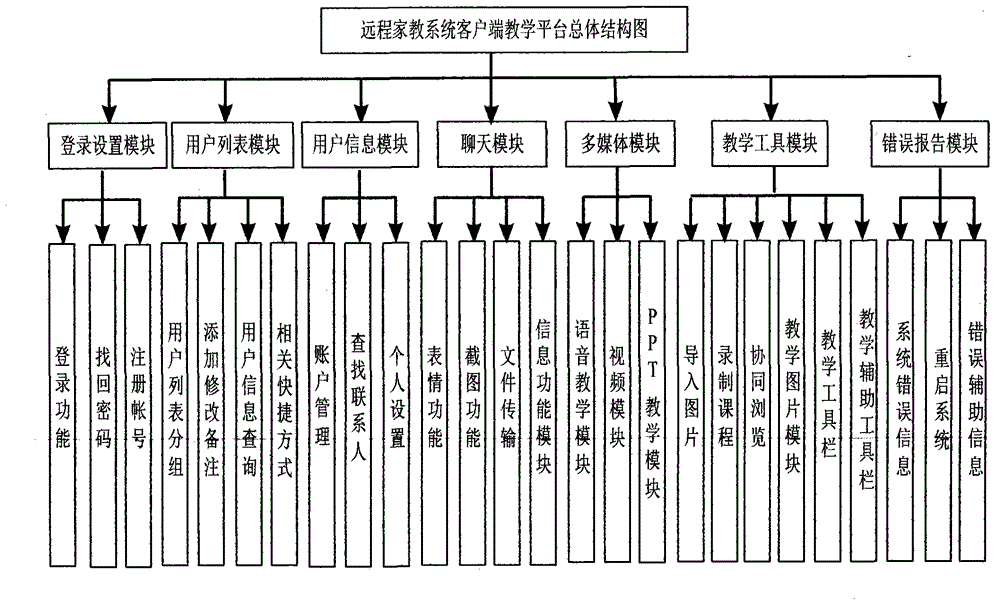 Multimedia long-distance family education system and equipment of system