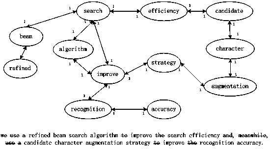 Text phrase weight calculation method based on semantic network