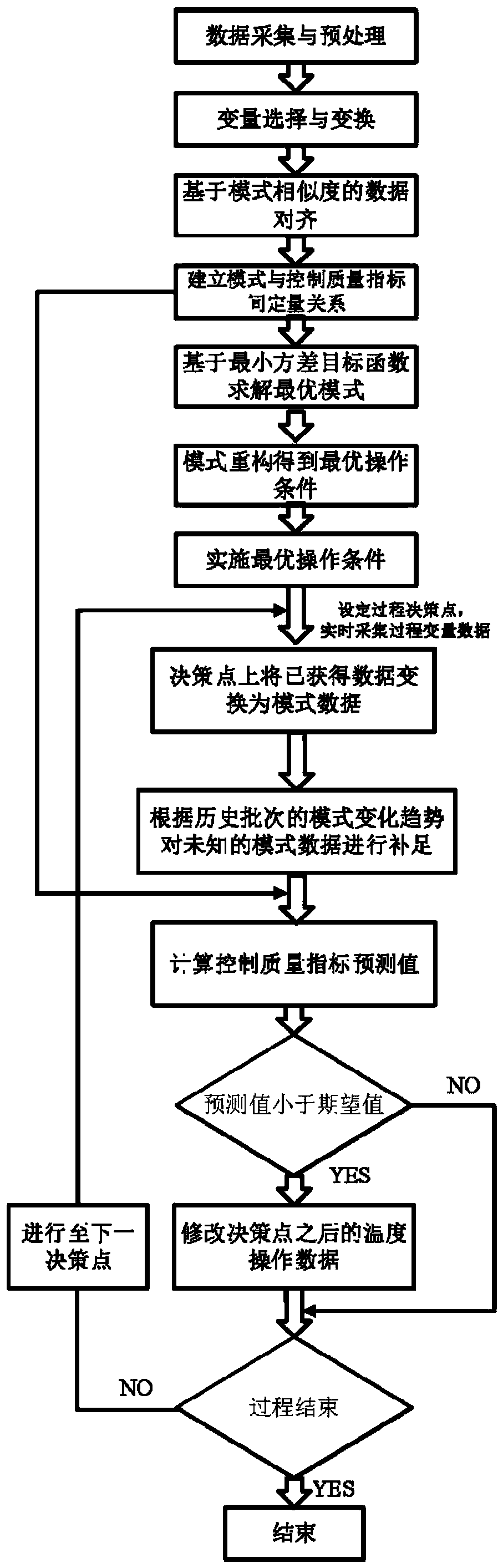 A rolling optimization method for bisphenol A crystallization process based on system operation mode