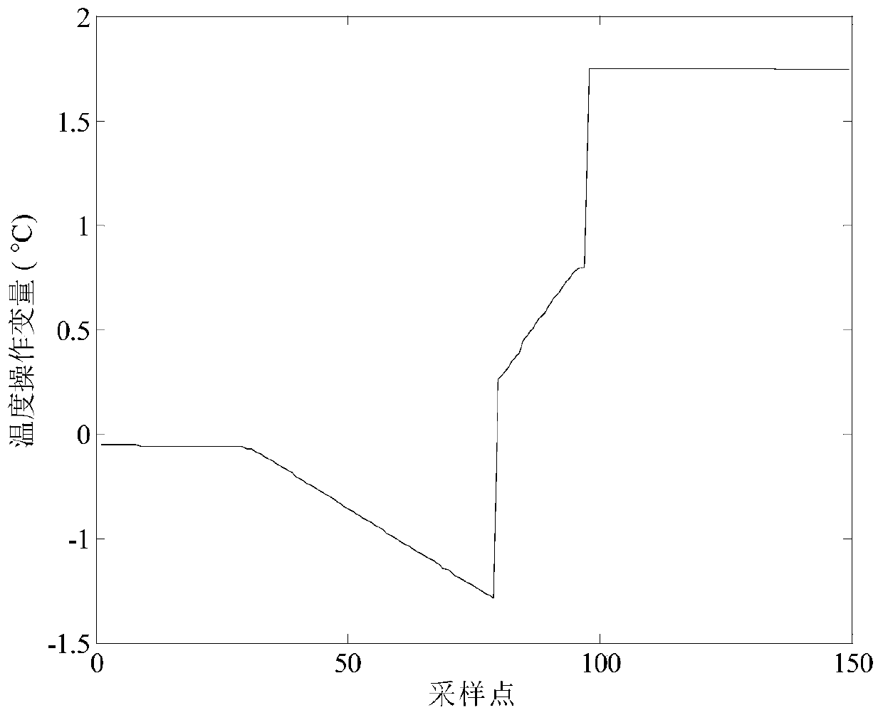 A rolling optimization method for bisphenol A crystallization process based on system operation mode