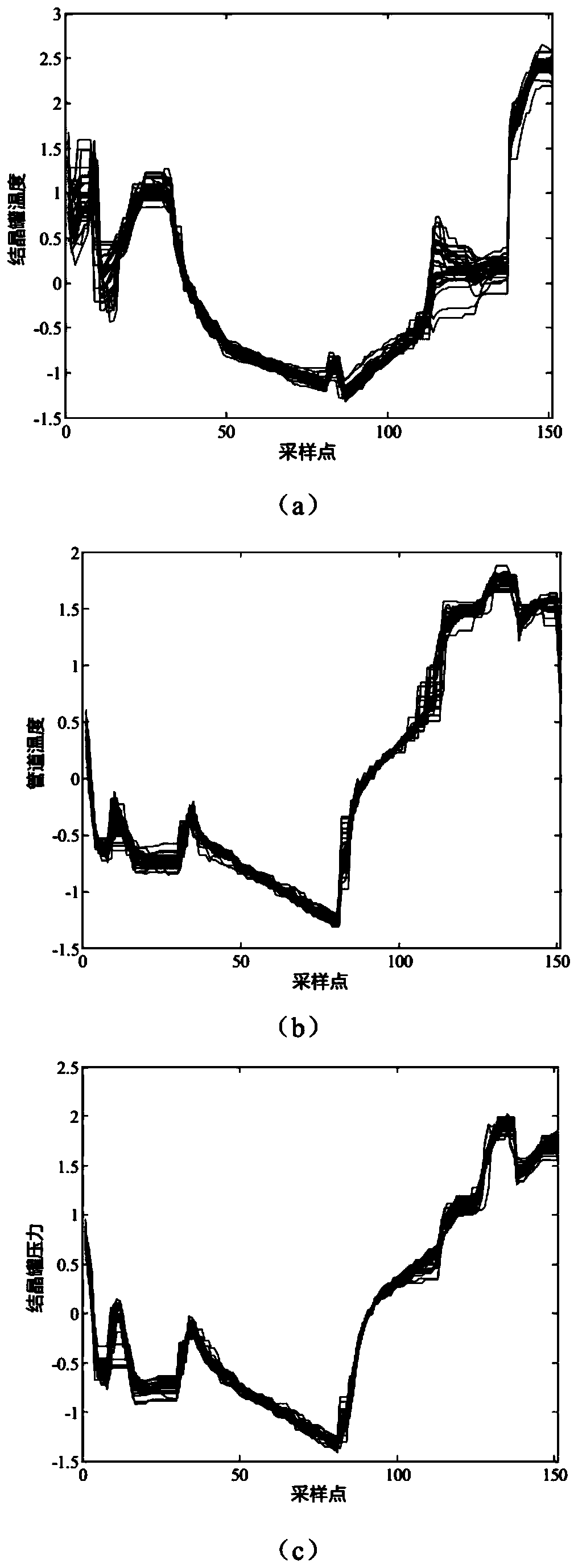 A rolling optimization method for bisphenol A crystallization process based on system operation mode