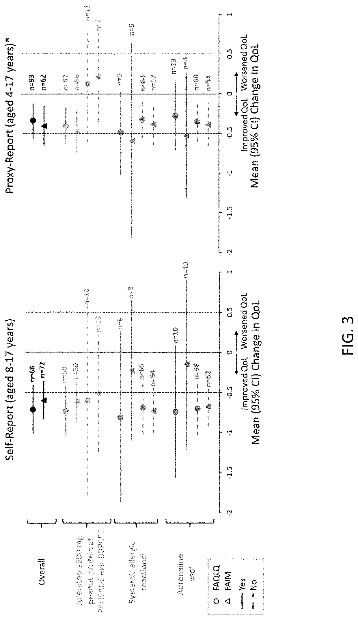 Methods for improving the quality of life of a patient with a peanut allergy