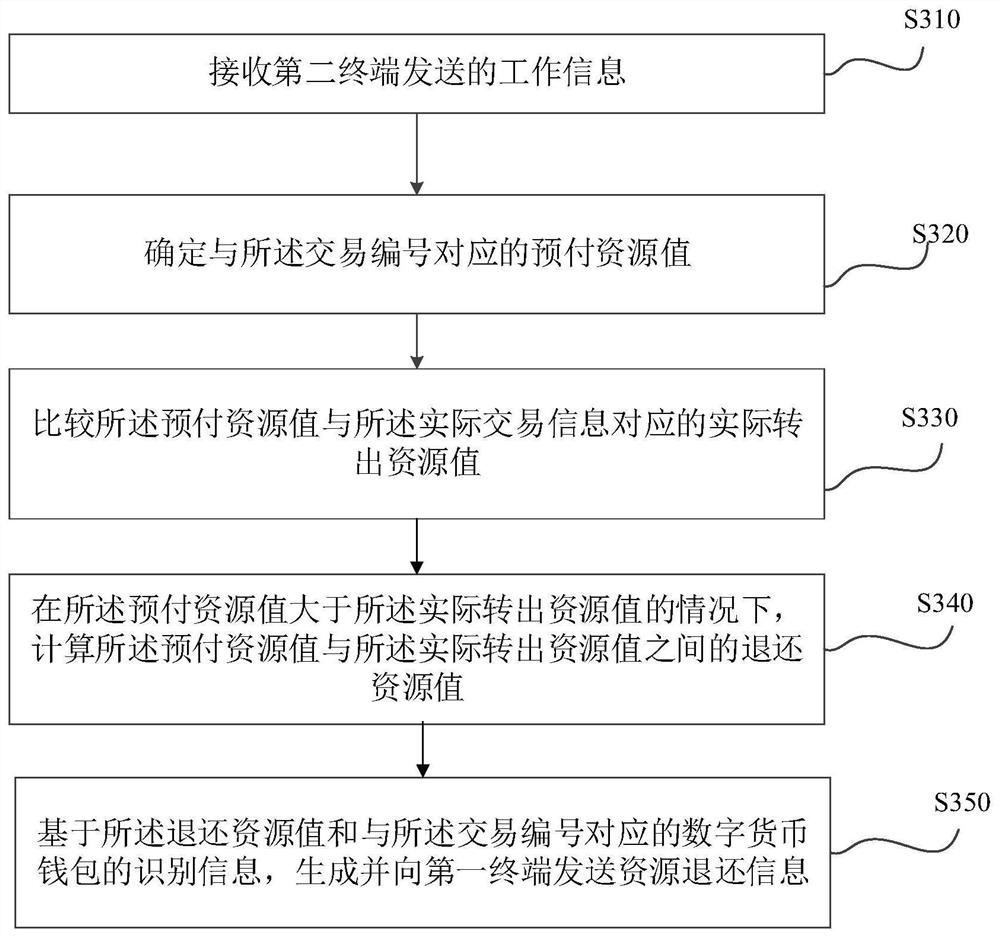 Transaction method and device based on digital currency