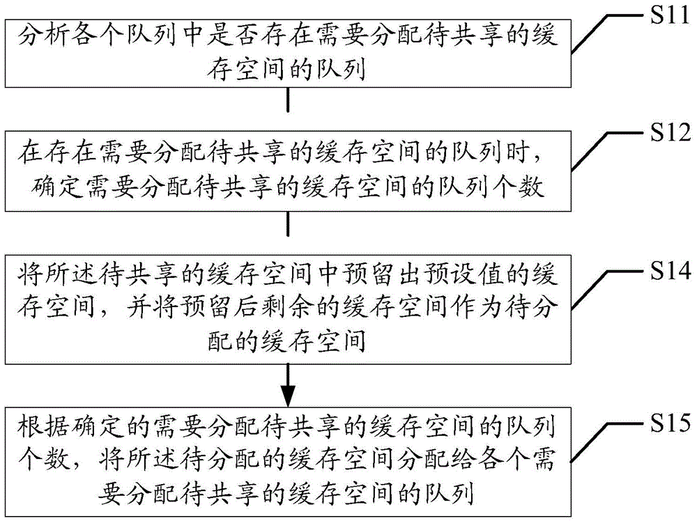 Method and device for carrying out distribution control on cache space with multiple queues