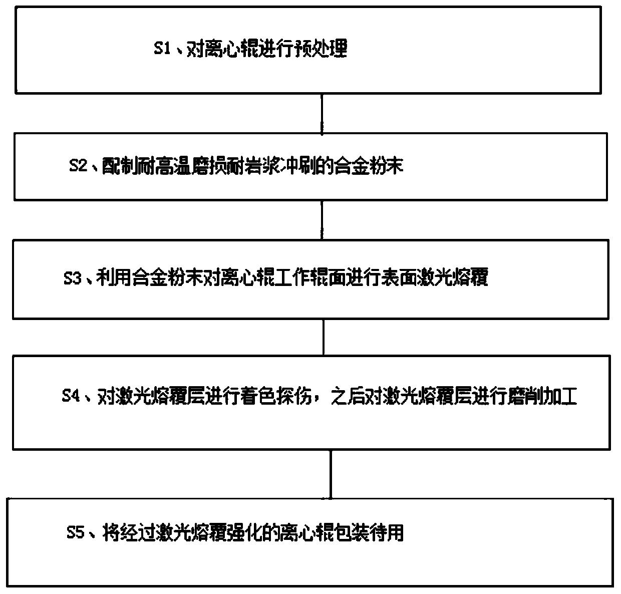 A preparation method of laser cladding strengthened centrifugal roll