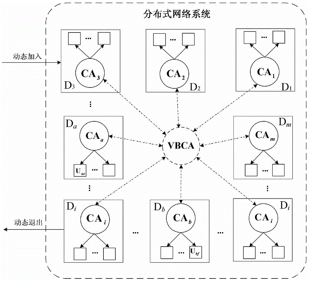 A cross-trust domain authentication method for distributed network system