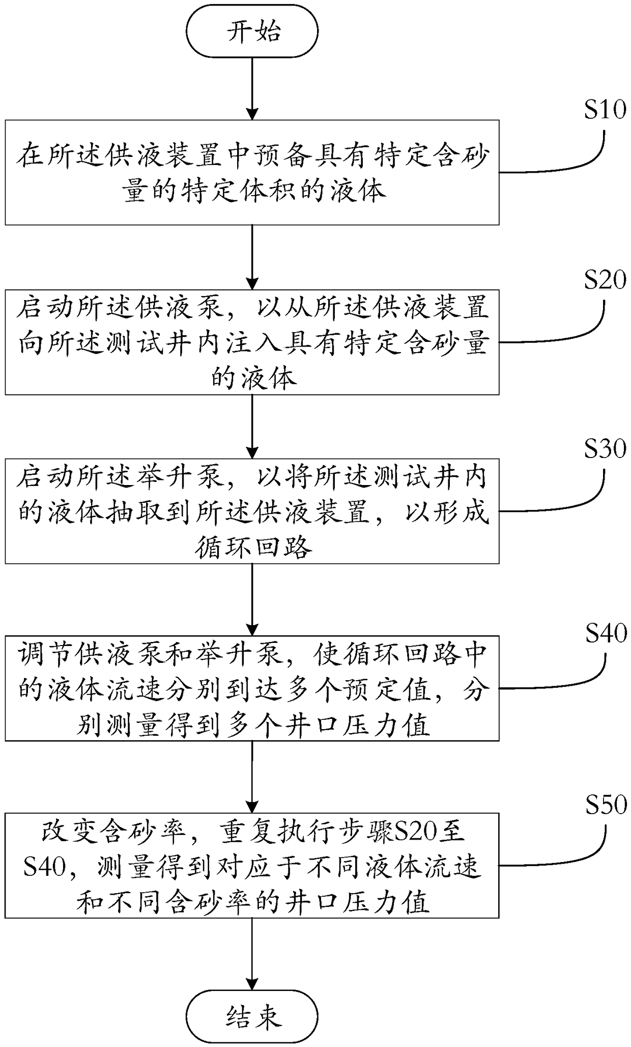 Testing method for sand discharging capacity of lifting pump