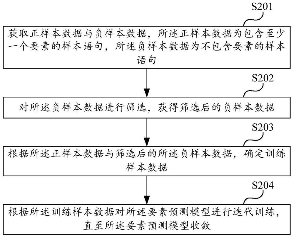 Business link element detection method and device, computer equipment and storage medium