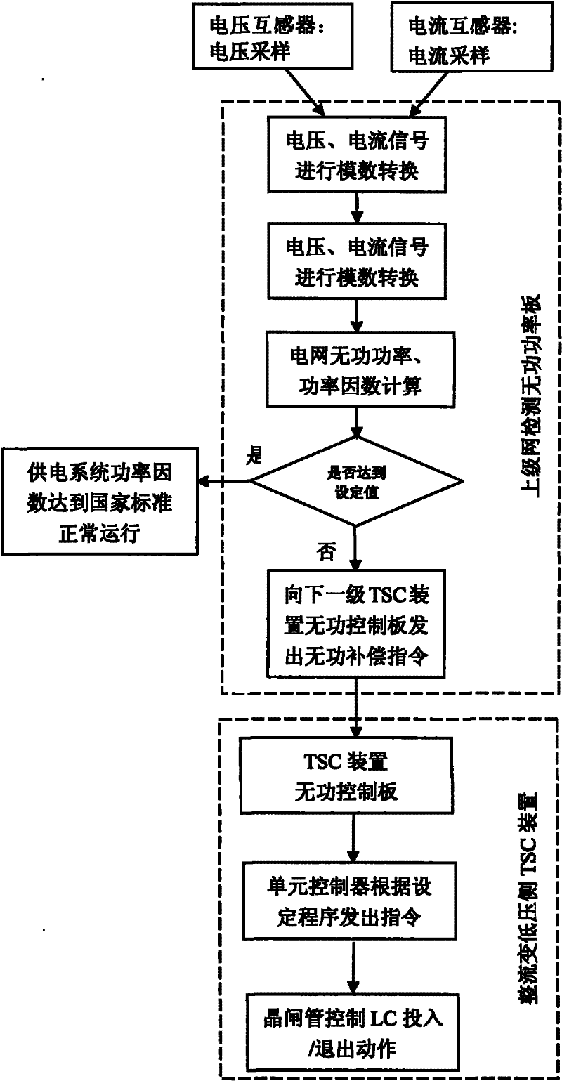 Controller of production clearance reactive power compensation device of power supply in distribution systems of small steel rolling workshop