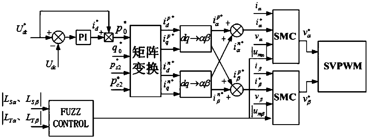 A fuzzy sliding mode variable structure control method for pwm rectifier when the voltage of the three-phase grid is unbalanced