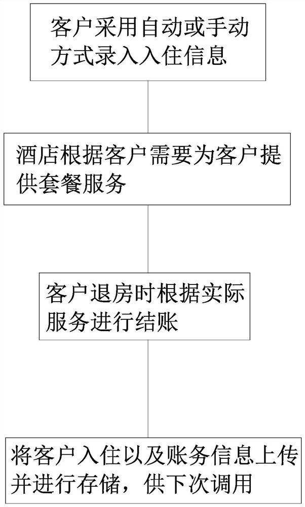 Hotel self-service reservation service system and operation method thereof