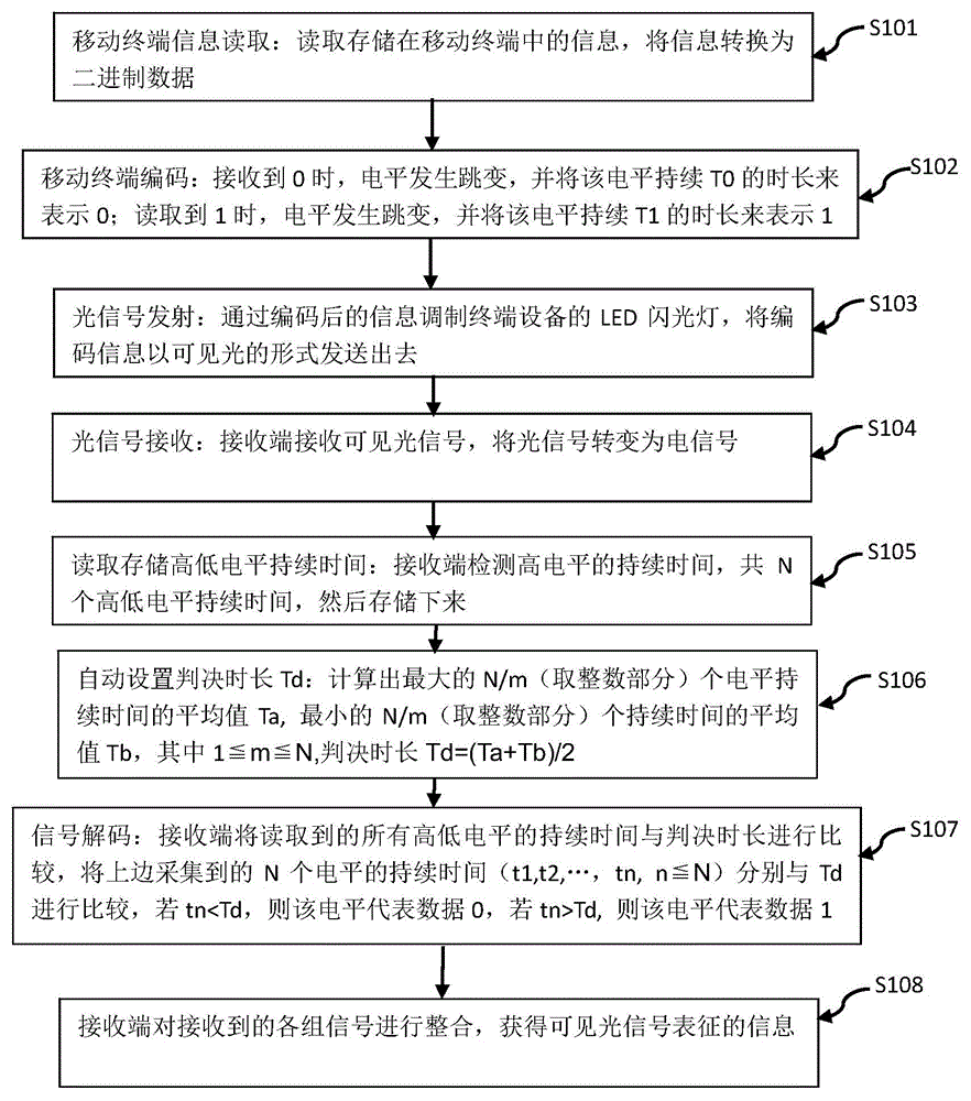 Coding and decoding method for enhancing visible light signal transmission rate, mobile terminal and system