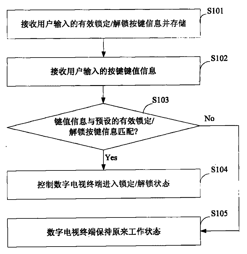 Digital TV terminal and button locking/unlocking method and system thereof