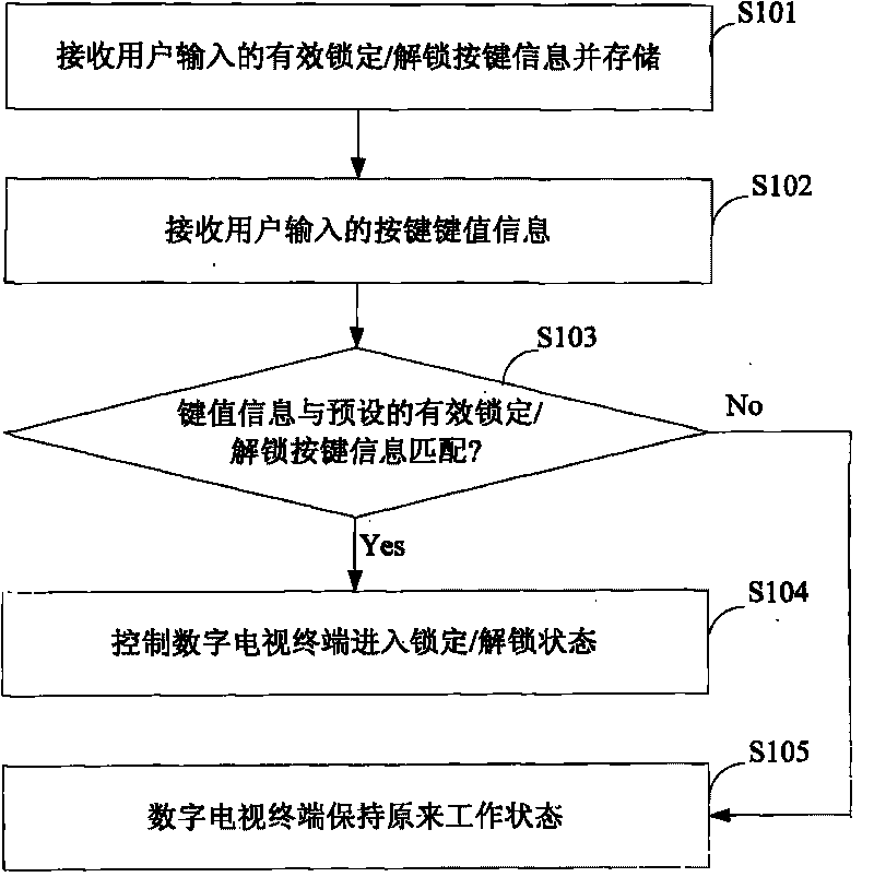 Digital TV terminal and button locking/unlocking method and system thereof